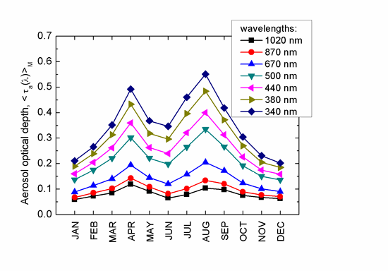 Seasonal variation of multi-year monthly aerosol optical depth