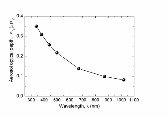 Spectral variation of multi-year mean aerosol optical depth