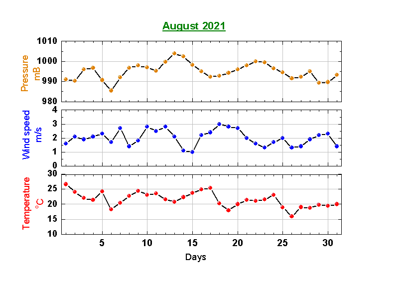 Variation of the basic meteorological parameters within one month