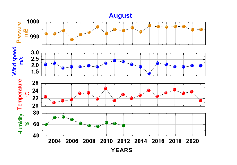 Average values of the basic meteorological parameters for one month in different years.