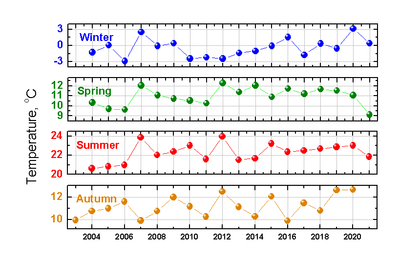 Seasonal variations of temperature