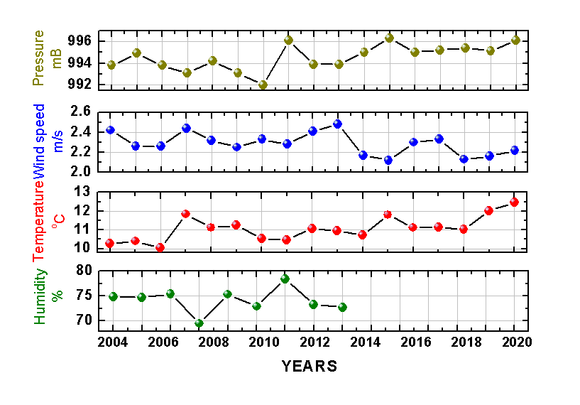 Variation of year basic meteorological parameters