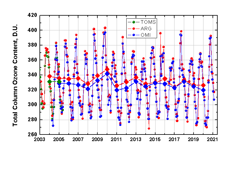Variation of monthly total column ozone content