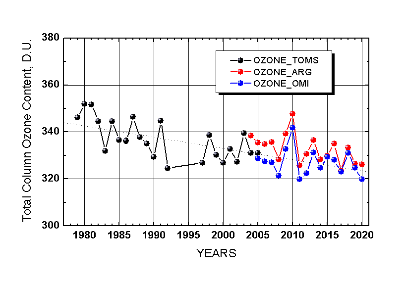Variation of year total column ozone content